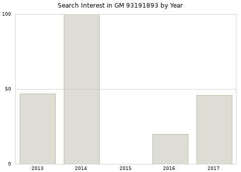 Annual search interest in GM 93191893 part.
