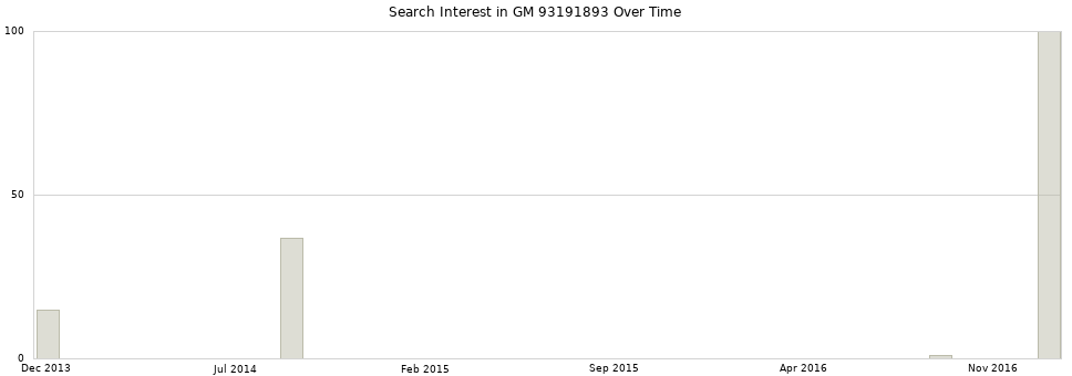 Search interest in GM 93191893 part aggregated by months over time.