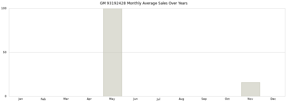 GM 93192428 monthly average sales over years from 2014 to 2020.