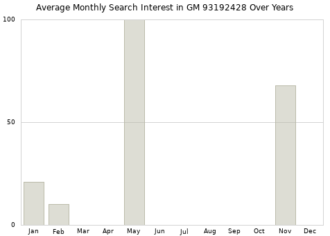 Monthly average search interest in GM 93192428 part over years from 2013 to 2020.