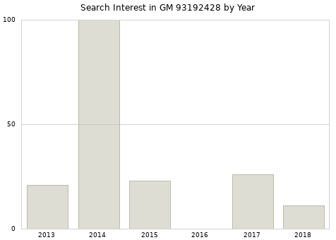 Annual search interest in GM 93192428 part.