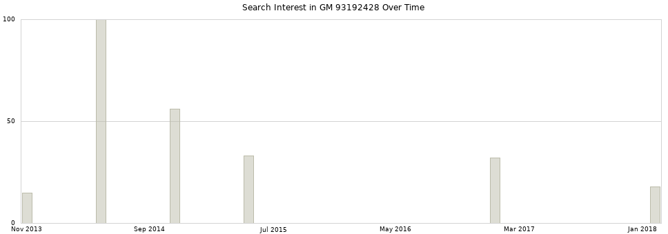 Search interest in GM 93192428 part aggregated by months over time.