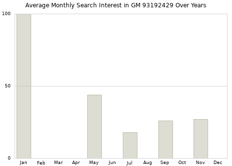 Monthly average search interest in GM 93192429 part over years from 2013 to 2020.