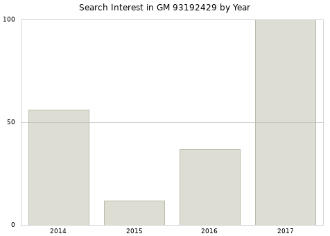 Annual search interest in GM 93192429 part.