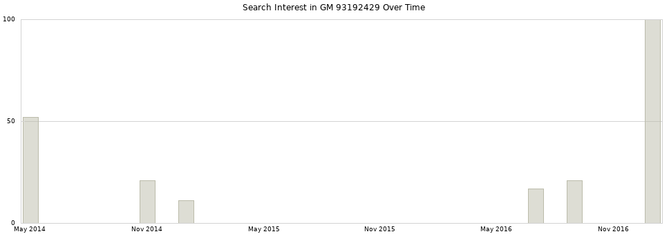 Search interest in GM 93192429 part aggregated by months over time.