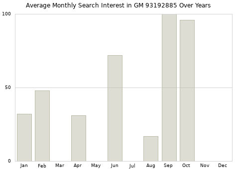 Monthly average search interest in GM 93192885 part over years from 2013 to 2020.