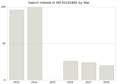 Annual search interest in GM 93192885 part.