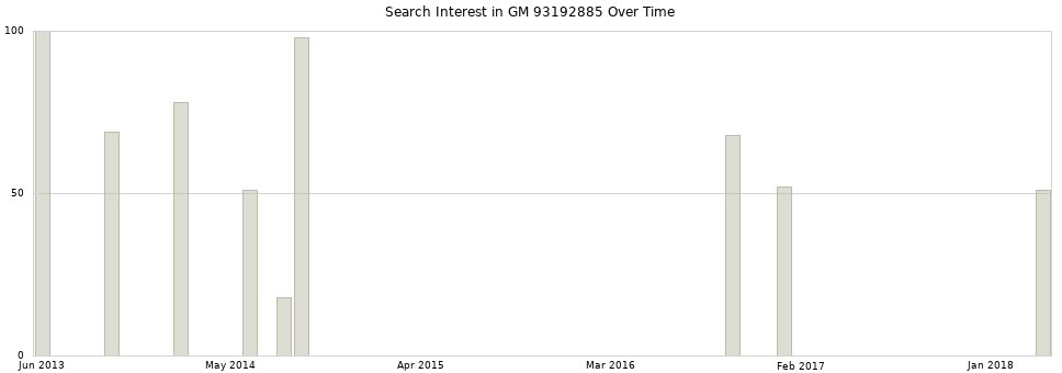 Search interest in GM 93192885 part aggregated by months over time.