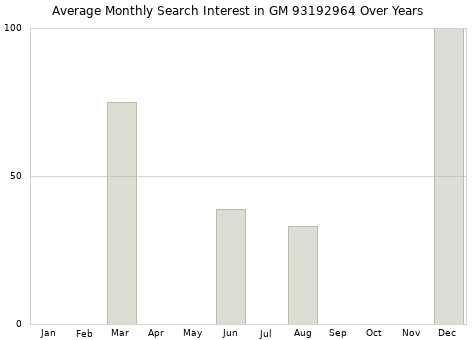 Monthly average search interest in GM 93192964 part over years from 2013 to 2020.