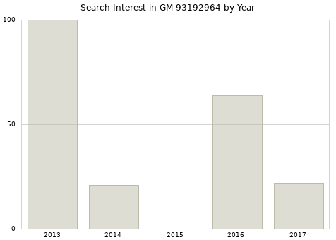 Annual search interest in GM 93192964 part.
