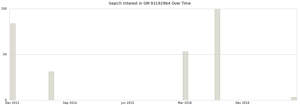 Search interest in GM 93192964 part aggregated by months over time.