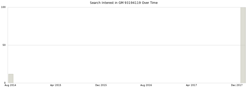 Search interest in GM 93194119 part aggregated by months over time.