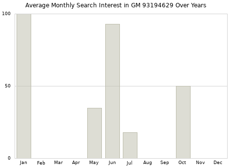 Monthly average search interest in GM 93194629 part over years from 2013 to 2020.
