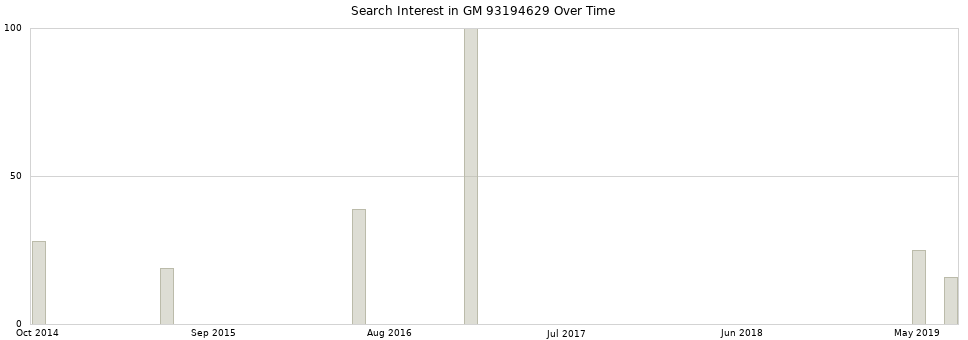 Search interest in GM 93194629 part aggregated by months over time.