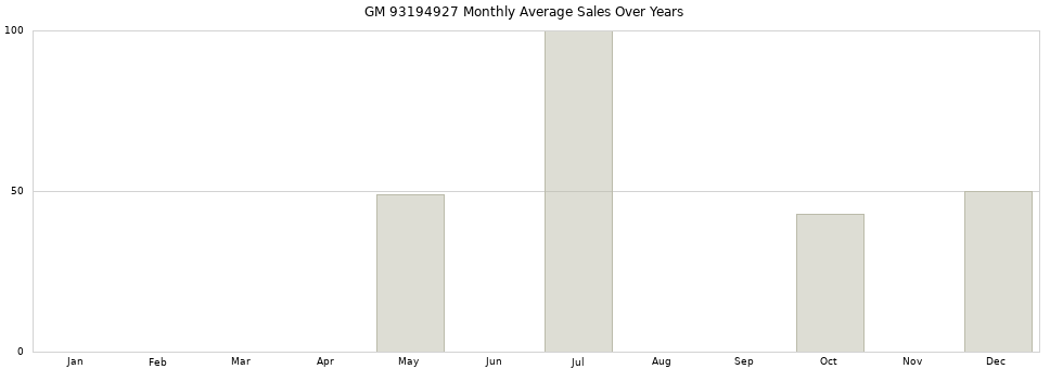 GM 93194927 monthly average sales over years from 2014 to 2020.