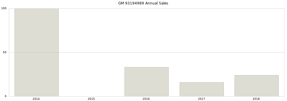 GM 93194989 part annual sales from 2014 to 2020.