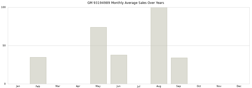GM 93194989 monthly average sales over years from 2014 to 2020.