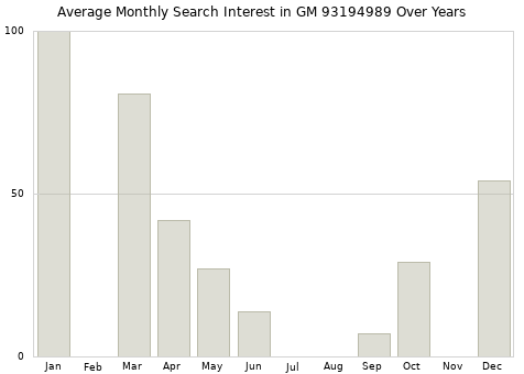 Monthly average search interest in GM 93194989 part over years from 2013 to 2020.