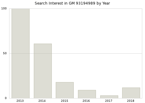 Annual search interest in GM 93194989 part.