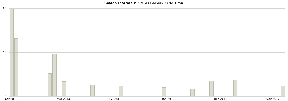 Search interest in GM 93194989 part aggregated by months over time.