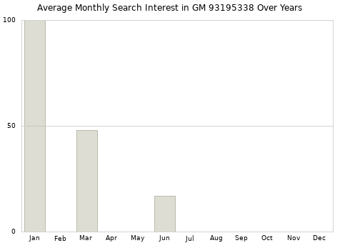 Monthly average search interest in GM 93195338 part over years from 2013 to 2020.
