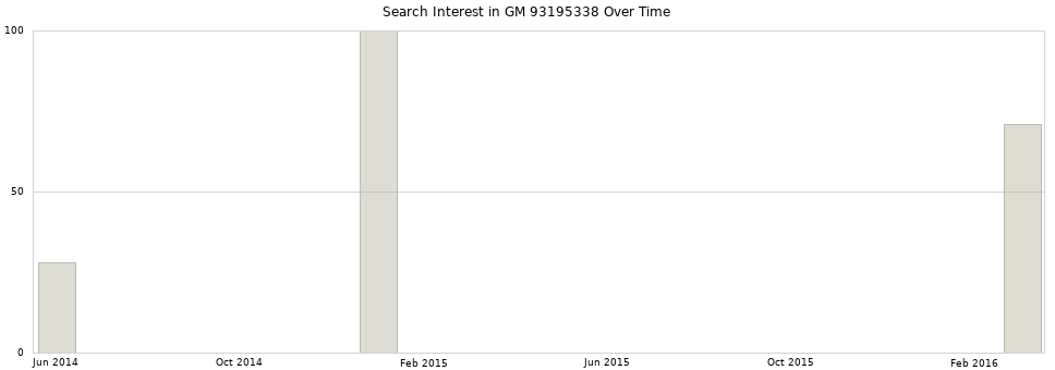 Search interest in GM 93195338 part aggregated by months over time.