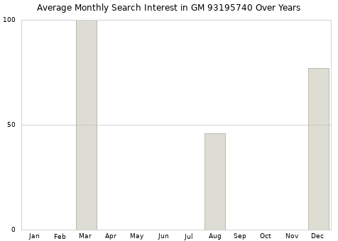 Monthly average search interest in GM 93195740 part over years from 2013 to 2020.