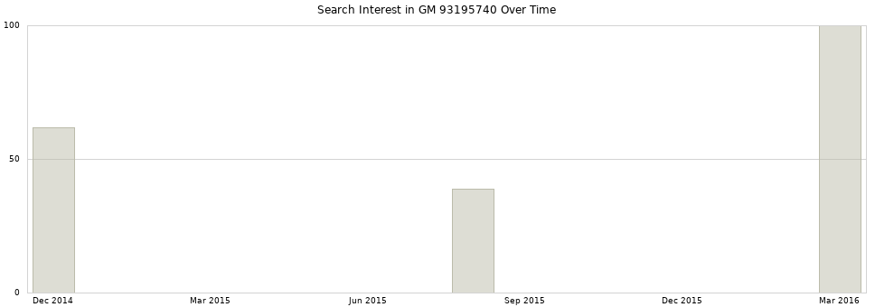 Search interest in GM 93195740 part aggregated by months over time.