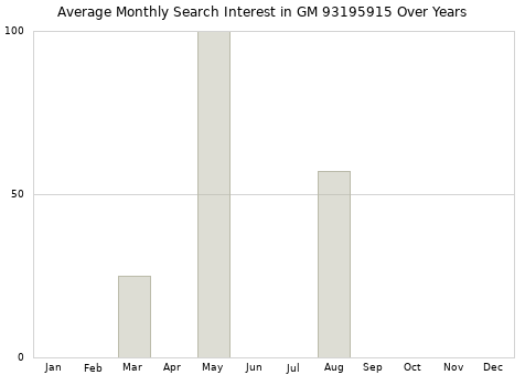 Monthly average search interest in GM 93195915 part over years from 2013 to 2020.