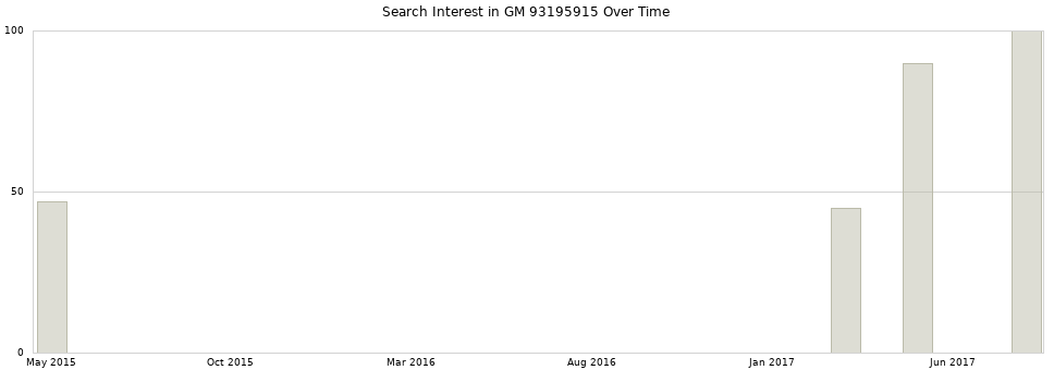 Search interest in GM 93195915 part aggregated by months over time.