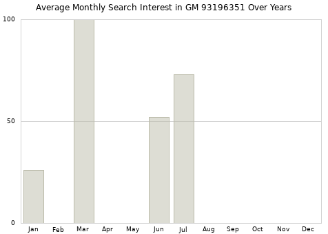 Monthly average search interest in GM 93196351 part over years from 2013 to 2020.
