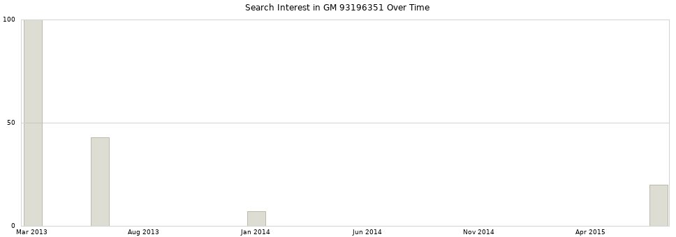 Search interest in GM 93196351 part aggregated by months over time.