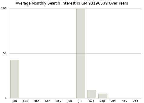 Monthly average search interest in GM 93196539 part over years from 2013 to 2020.