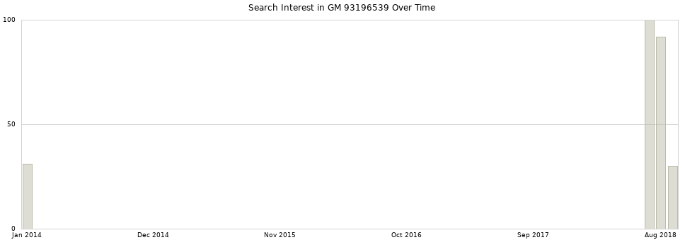 Search interest in GM 93196539 part aggregated by months over time.