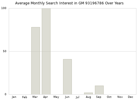Monthly average search interest in GM 93196786 part over years from 2013 to 2020.