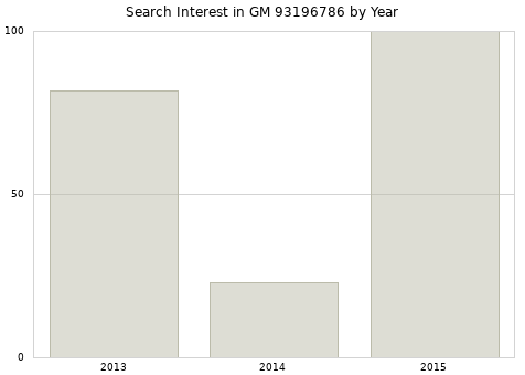 Annual search interest in GM 93196786 part.