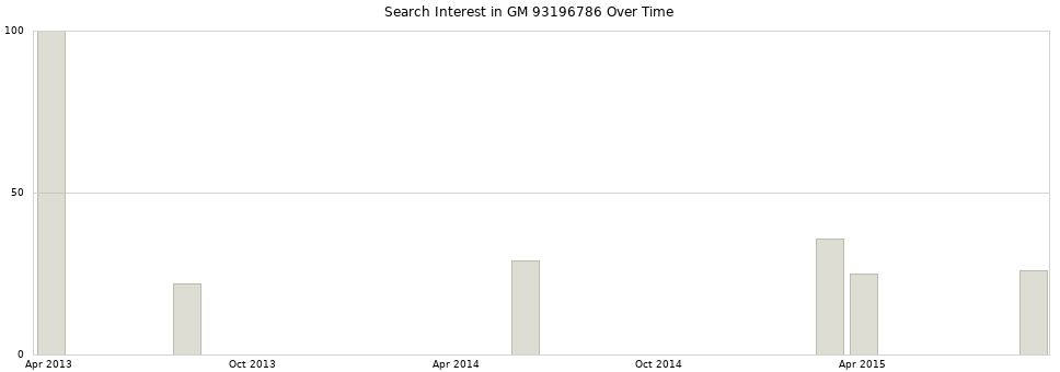Search interest in GM 93196786 part aggregated by months over time.