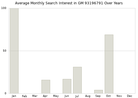 Monthly average search interest in GM 93196791 part over years from 2013 to 2020.