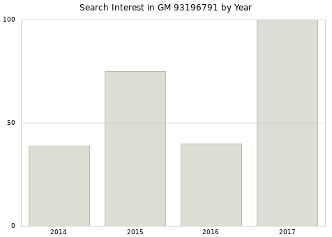 Annual search interest in GM 93196791 part.