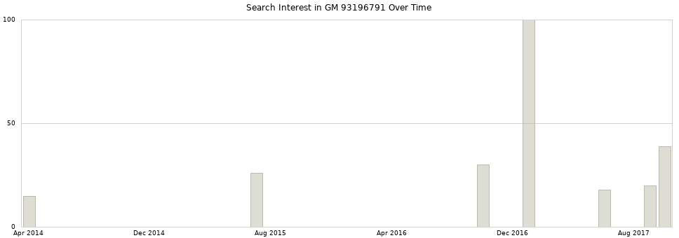 Search interest in GM 93196791 part aggregated by months over time.