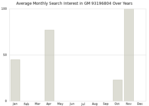 Monthly average search interest in GM 93196804 part over years from 2013 to 2020.