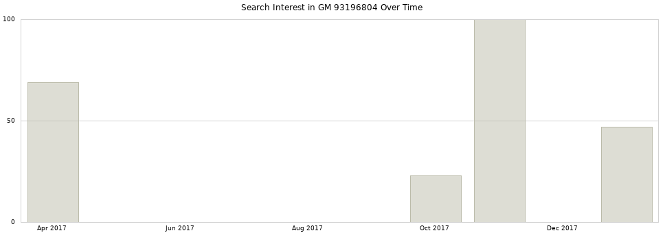 Search interest in GM 93196804 part aggregated by months over time.
