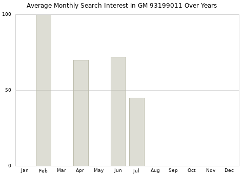 Monthly average search interest in GM 93199011 part over years from 2013 to 2020.