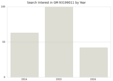 Annual search interest in GM 93199011 part.
