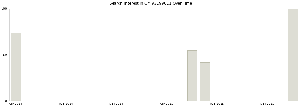 Search interest in GM 93199011 part aggregated by months over time.