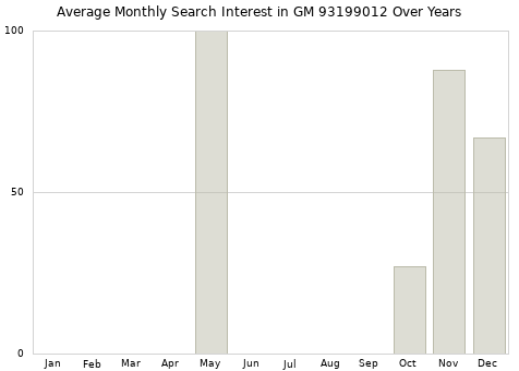 Monthly average search interest in GM 93199012 part over years from 2013 to 2020.