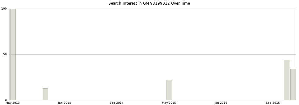 Search interest in GM 93199012 part aggregated by months over time.