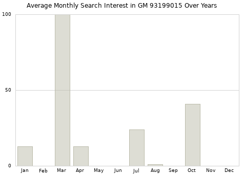 Monthly average search interest in GM 93199015 part over years from 2013 to 2020.