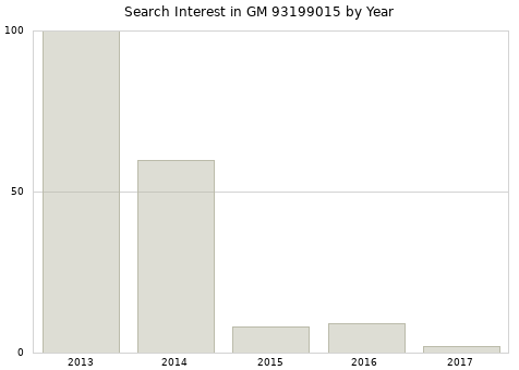 Annual search interest in GM 93199015 part.