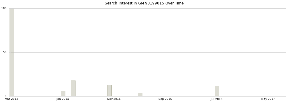 Search interest in GM 93199015 part aggregated by months over time.
